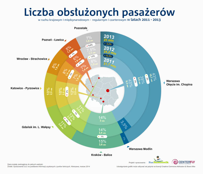 Lotniska w Polsce Infografika