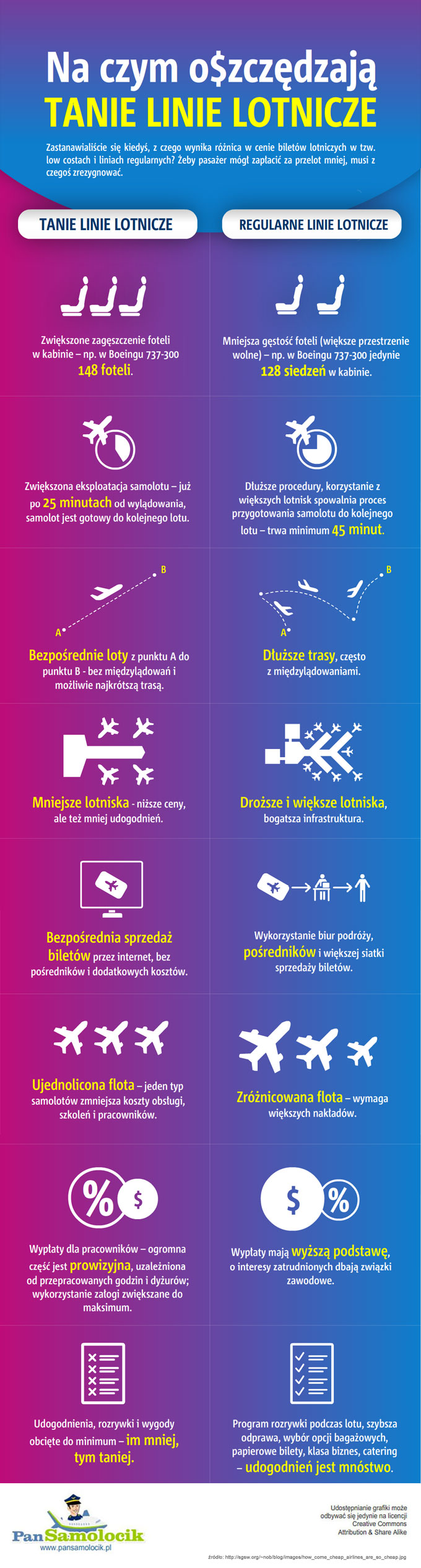 Infografika na czym oszczedzaja tanie linie lotnicze