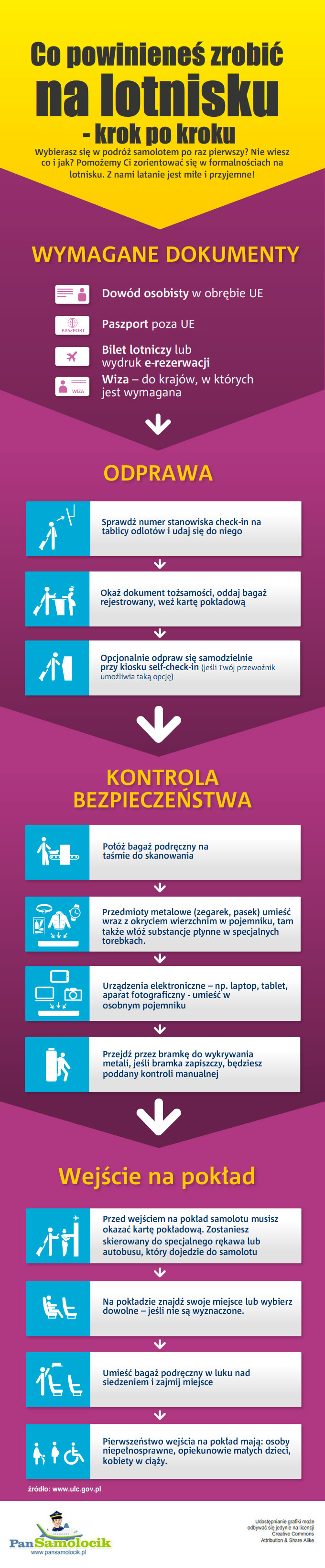 Infografika - na lotnisku krok po kroku