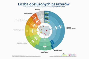 Infografika – Pasażerowie na lotniska w Polsce