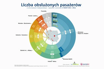 Logo dla pensjonatu 2 Infografika – Pasażerowie na lotniska w Polsce
